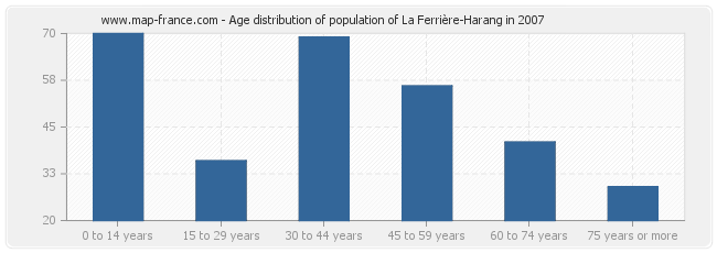 Age distribution of population of La Ferrière-Harang in 2007